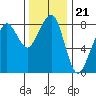 Westport tide chart for Friday, November 21, 2025