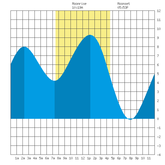 Westport tide chart for Saturday, November 22, 2025