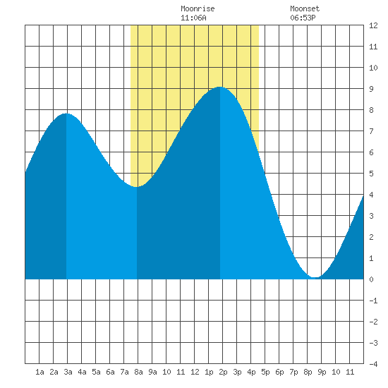 Westport tide chart for Sunday, November 23, 2025