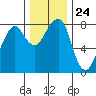 Westport tide chart for Monday, November 24, 2025