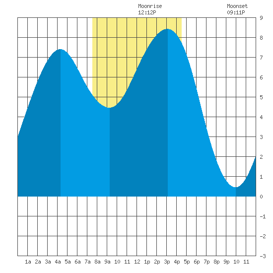 Westport tide chart for Tuesday, November 25, 2025