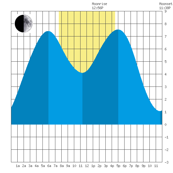 Westport tide chart for Thursday, November 27, 2025