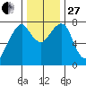 Westport tide chart for Thursday, November 27, 2025