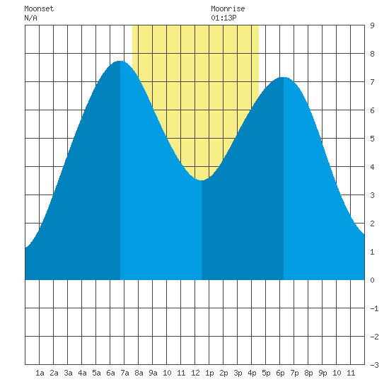 Westport tide chart for Friday, November 28, 2025