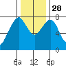 Westport tide chart for Friday, November 28, 2025