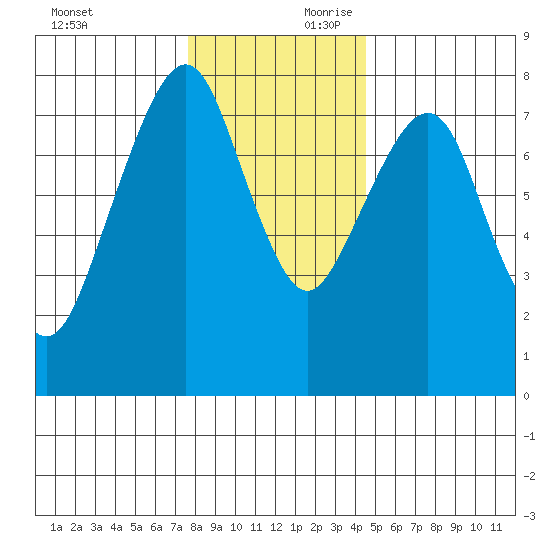 Westport tide chart for Saturday, November 29, 2025