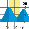Westport tide chart for Saturday, November 29, 2025