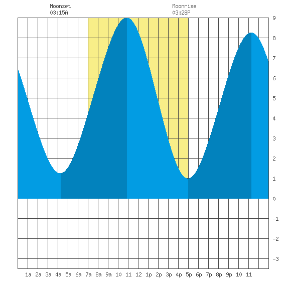 Westport tide chart for Sunday, November 2, 2025