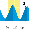 Westport tide chart for Sunday, November 2, 2025