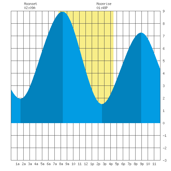 Westport tide chart for Sunday, November 30, 2025