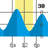 Westport tide chart for Sunday, November 30, 2025