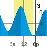 Westport tide chart for Monday, November 3, 2025