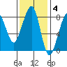 Westport tide chart for Tuesday, November 4, 2025