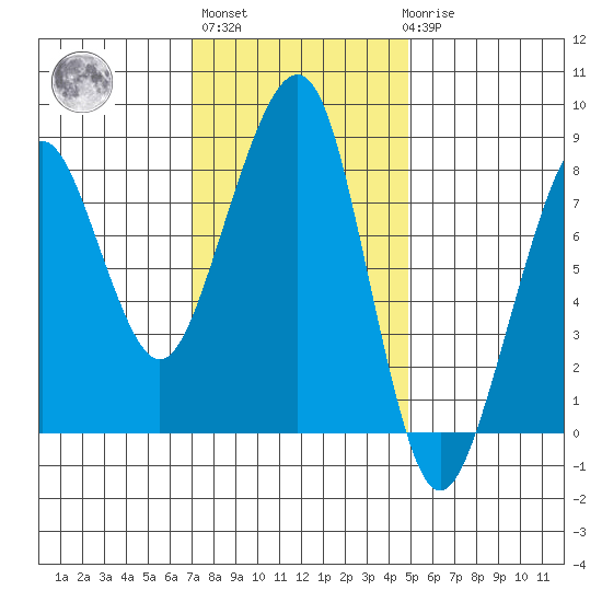 Westport tide chart for Wednesday, November 5, 2025