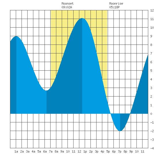 Westport tide chart for Thursday, November 6, 2025