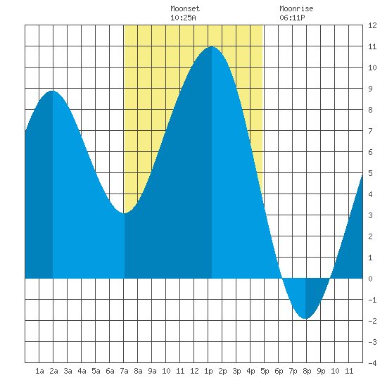 Westport tide chart for Friday, November 7, 2025