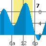 Westport tide chart for Friday, November 7, 2025