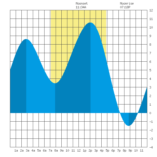 Westport tide chart for Saturday, November 8, 2025