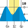 Westport tide chart for Wednesday, December 10, 2025