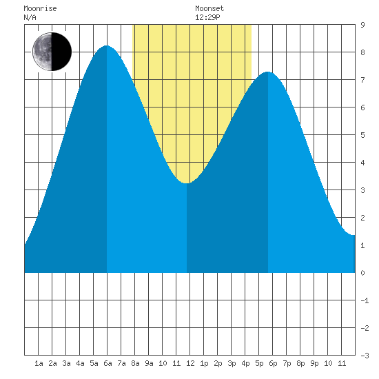 Westport tide chart for Thursday, December 11, 2025