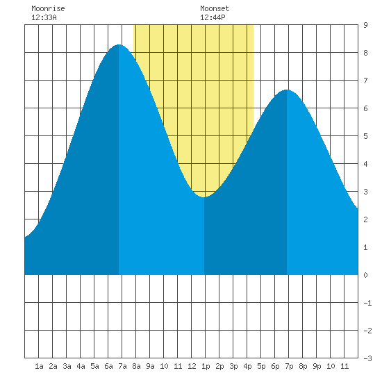 Westport tide chart for Friday, December 12, 2025
