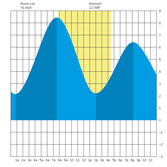 Westport tide chart for Saturday, December 13, 2025