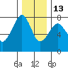 Westport tide chart for Saturday, December 13, 2025