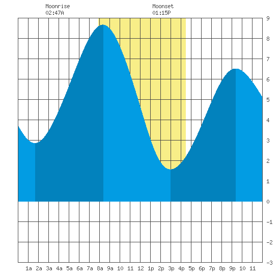 Westport tide chart for Sunday, December 14, 2025