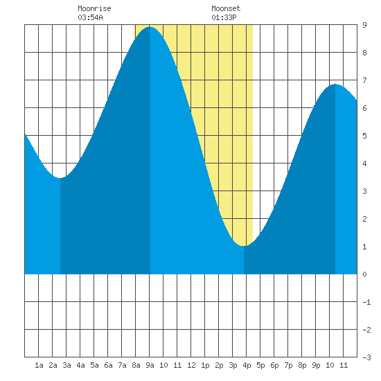 Westport tide chart for Monday, December 15, 2025