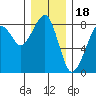Westport tide chart for Thursday, December 18, 2025