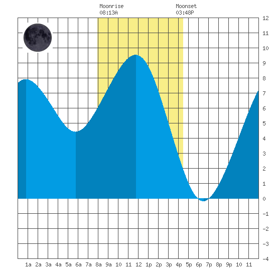 Westport tide chart for Friday, December 19, 2025