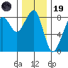 Westport tide chart for Friday, December 19, 2025