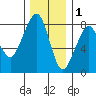 Westport tide chart for Monday, December 1, 2025