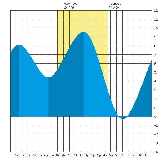 Westport tide chart for Saturday, December 20, 2025