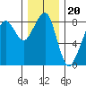 Westport tide chart for Saturday, December 20, 2025
