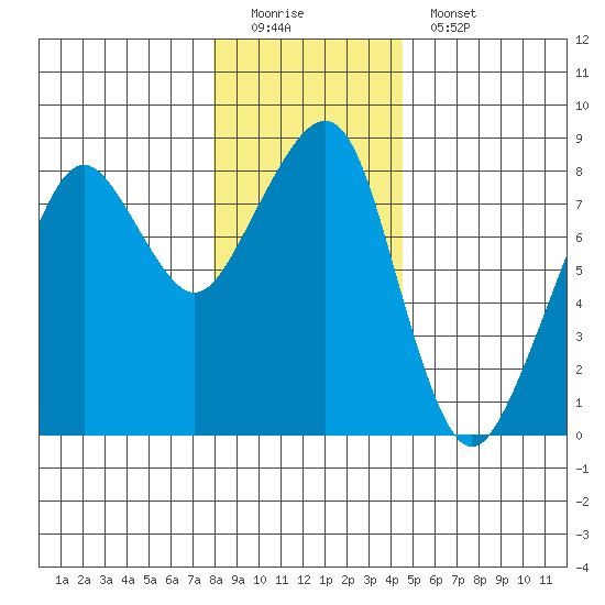 Westport tide chart for Sunday, December 21, 2025