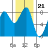 Westport tide chart for Sunday, December 21, 2025