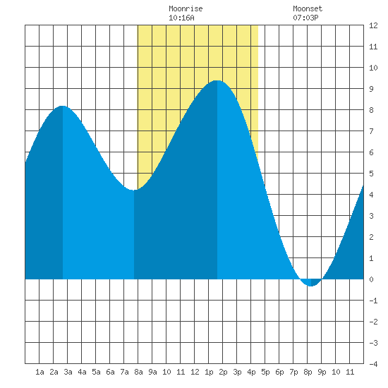 Westport tide chart for Monday, December 22, 2025