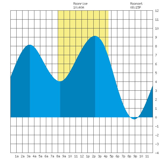 Westport tide chart for Tuesday, December 23, 2025