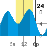 Westport tide chart for Wednesday, December 24, 2025
