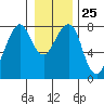 Westport tide chart for Thursday, December 25, 2025