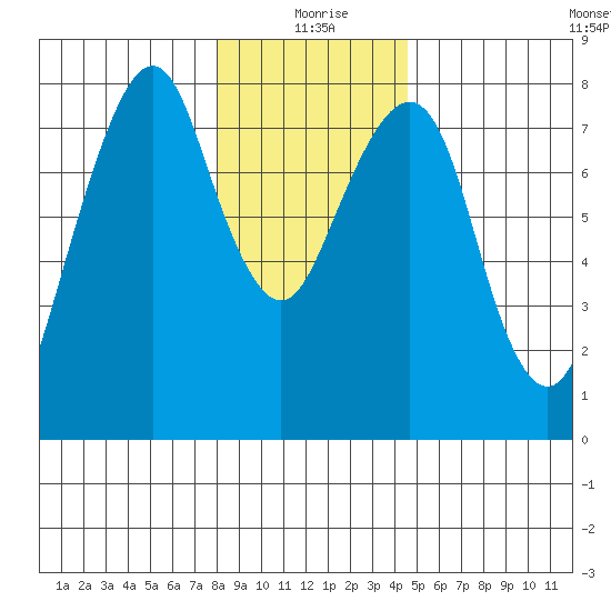 Westport tide chart for Friday, December 26, 2025