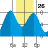 Westport tide chart for Friday, December 26, 2025