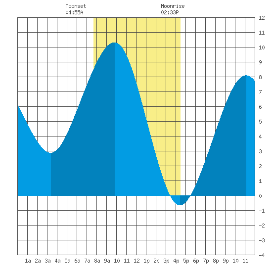 Westport tide chart for Tuesday, December 2, 2025