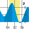 Westport tide chart for Tuesday, December 2, 2025