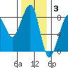 Westport tide chart for Wednesday, December 3, 2025