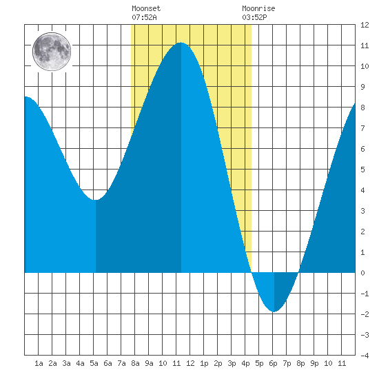 Westport tide chart for Thursday, December 4, 2025