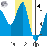 Westport tide chart for Thursday, December 4, 2025