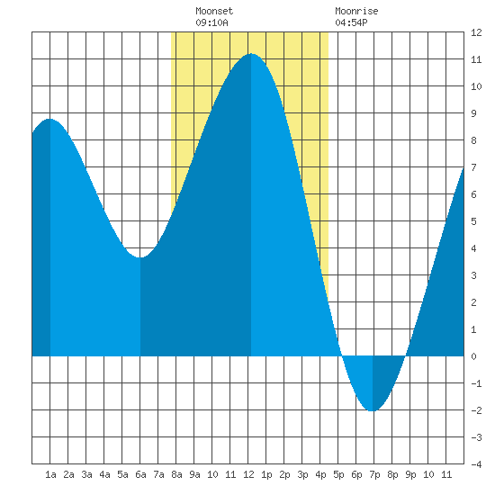 Westport tide chart for Friday, December 5, 2025