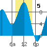 Westport tide chart for Friday, December 5, 2025